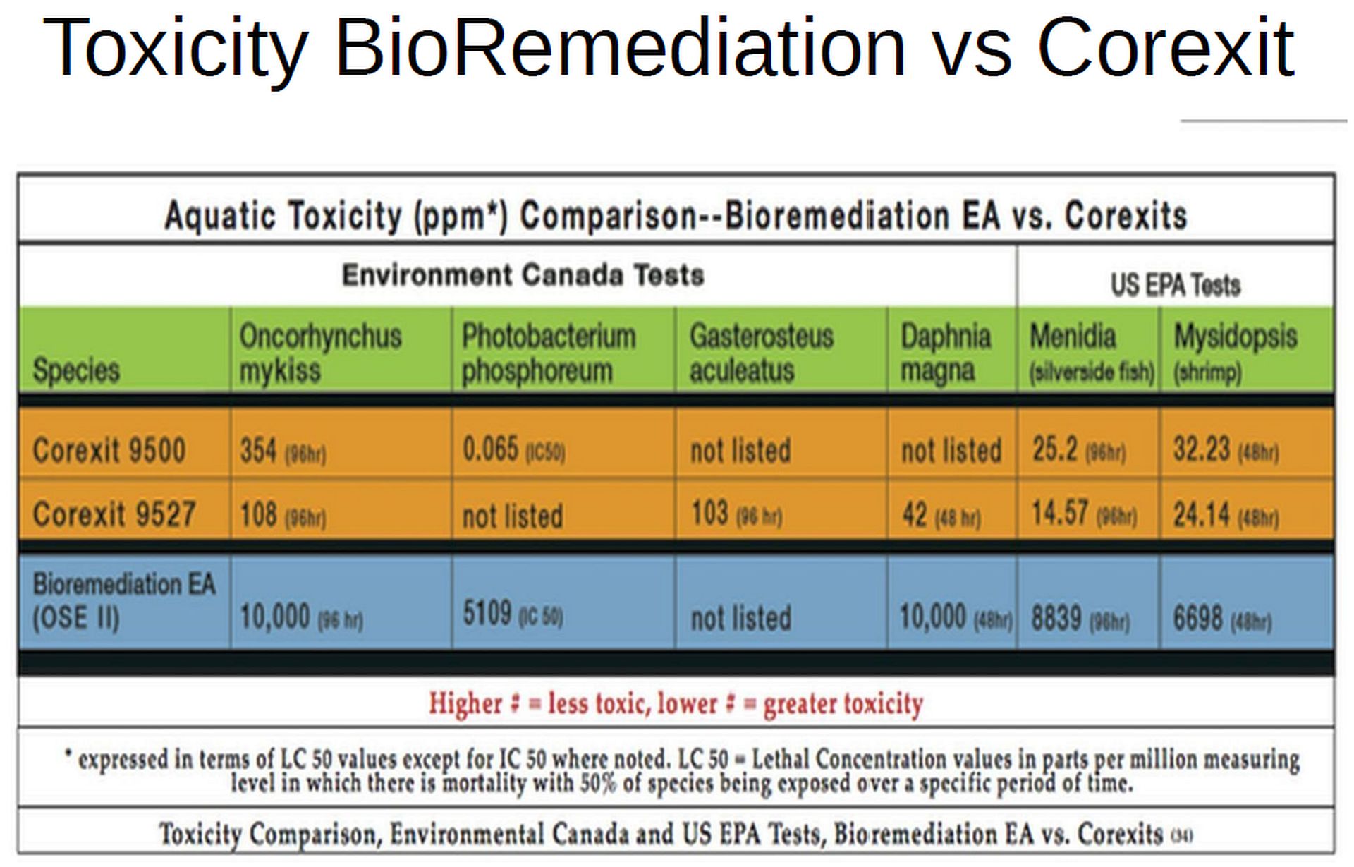 Chart of OSE II Toxicity Compared to Dispersants
